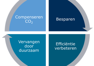 University of Groningen – Saving energy at the RUG