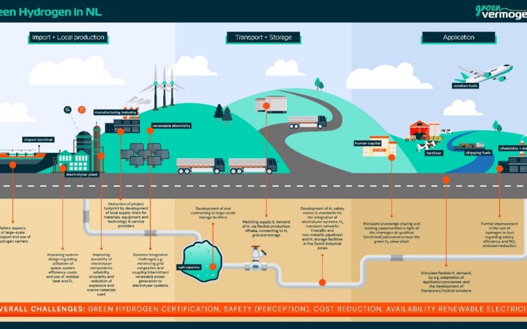 GroenvermogenNL – Opschaling van groene waterstof in Nederland