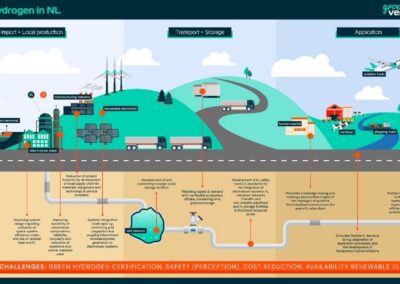 GroenvermogenNL – Scale-up of green hydrogen in the Netherlands